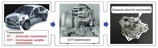 Automotive Hydraulics / Solenoid valve for automobile