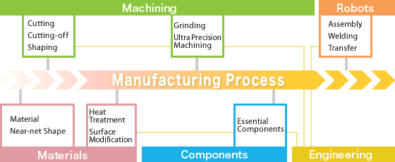 Manufacturing Process