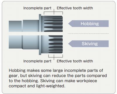 Comparison between skiving and hobbing