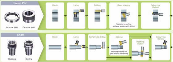 Suggestion of Integrated processes