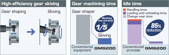 High-efficiency gear skiving and integrated process remarkably reduce machining time