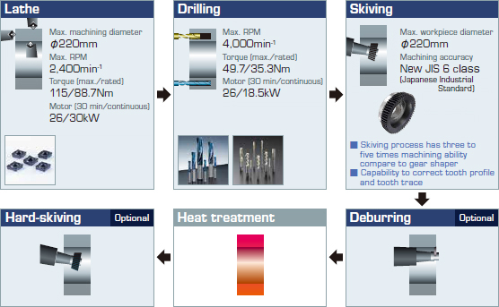 Lathe,Drilling,Skiving,Deburring,Heat treatment,Hard-skiving