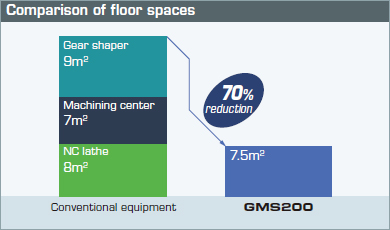 Comparison of floor spaces