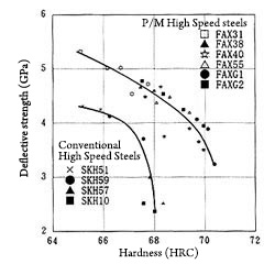 High toughness even at high hardness levels