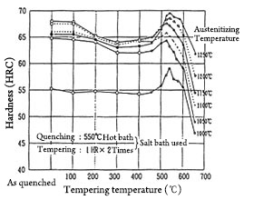 Heat treatment conditions