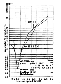 Variation of wear rate with sliding speed in HM35 and HS53M