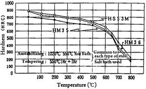 Hot hardness of HM35,HS53M and HM36