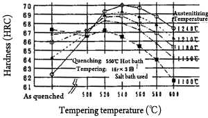 Tempering temperature