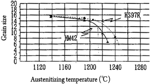 Quenching temperature and grain size