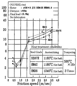 Friction speed and wear ratio