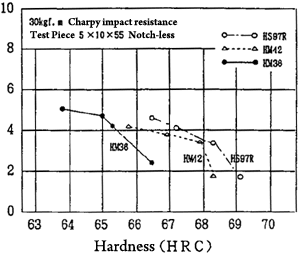 Quenching/tempering hardness of comparative materials and impact value