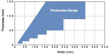 Forged Flat Bars