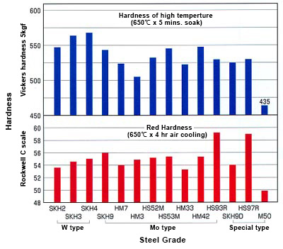 Hardness of high temperture