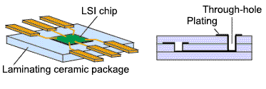 Schematic views Laminating ceramic package