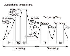 By Salt Bath Hardening and Tempering Heating Cycle