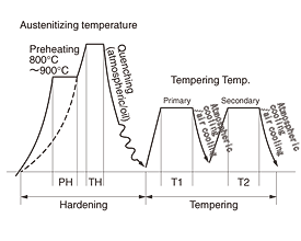By Atmospheric Furnace Hardening and Tempering Heating Cycle