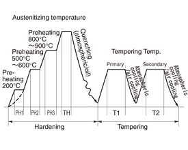 By Vacuum Furnace Hardening and Tempering Heating Cycle