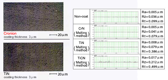 Comparison of surface roughness
