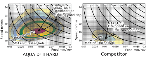 The equal tool life graph SKD11(60HRC)