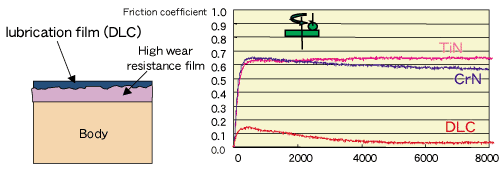 Thanks for newly developed DLC film having no built-up edge