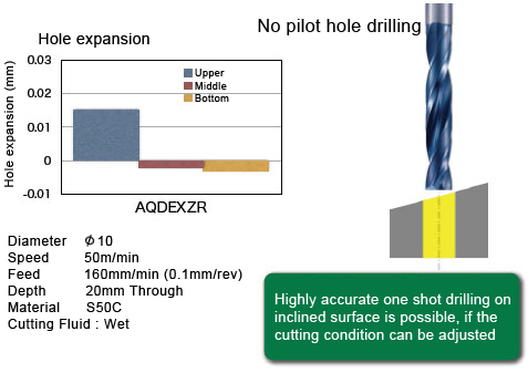 Highly accurate one shot drilling on inclined surface is possible, if the cutting condition can be adjusted