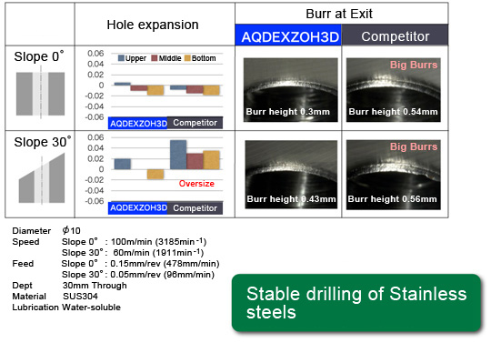 Stable drilling of Stainless steels