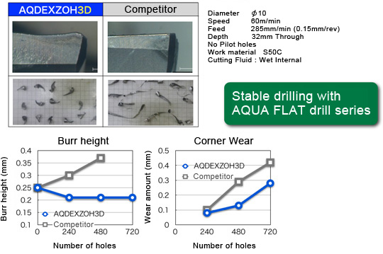 Stable drilling with AQUA FLAT drill series