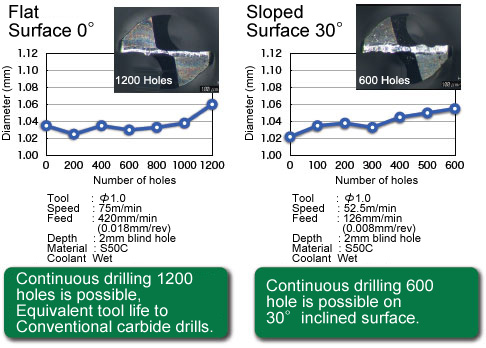 Continuous drilling 1200 hole is possible, Equivalent tool life to Conventional carbide drills. Continuous drilling 600 hole is possible on 30deg inclined surface.