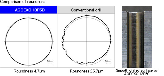 Comparison of roundness