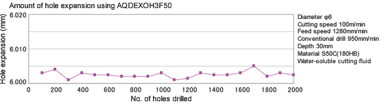 Changes in the hole expansion amount of AQDEXOH3F5D