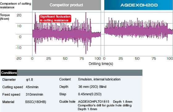 Comparison of cutting resistance