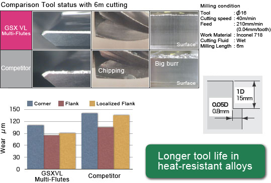 Longer tool life in heat-resistant alloys