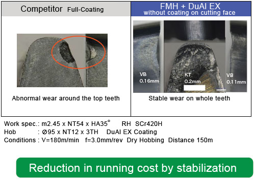Reduction in running cost by stabilization