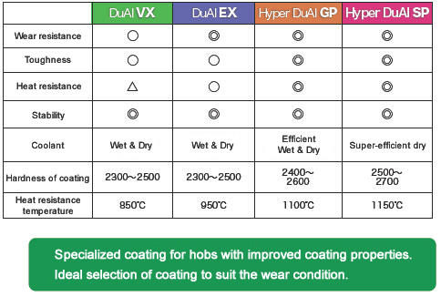 Specialized coating for hobs whose coating properties are improved. Best selection of coating which is suitable adapted wear form.