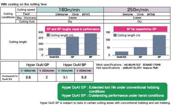 Hyper DuAl GP: Extended tool life under conventional hobbing conditions, Hyper DuAl SP: Outstanding performance under harsh conditions