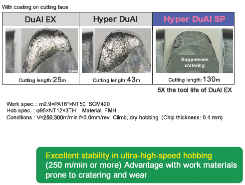 Excellent stability in ultra-high speed hobbing (250 m/min or more)
Demonstrates advantage with work materials prone to cratering and wear