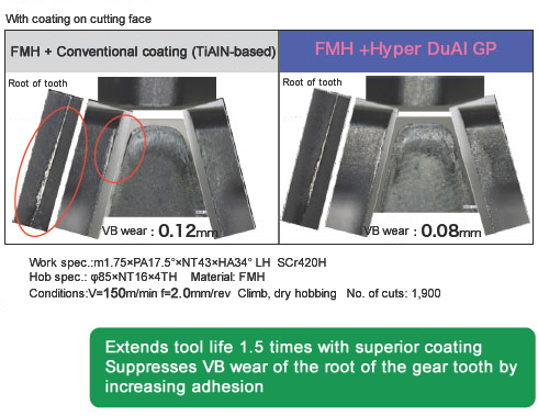 Extends tool life 1.5 times with superior coating
Suppresses VB wear of the root of the gear tooth by increasing adhesion