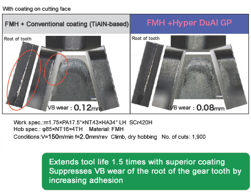 Extends tool life 1.5 times with superior coating
Suppresses VB wear of the root of the gear tooth by increasing adhesion