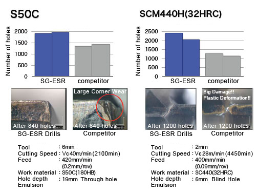 SG-ESR S50C,SCM440H(32HRC) Tool life