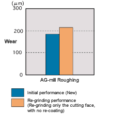 No re-coating required after re-grinding