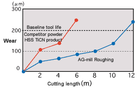 Comparison of cutting length up to baseline tool life
