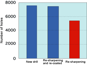 Performance of re-sharpened drill