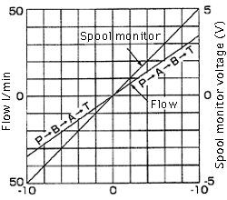 Input voltage - Characteristics of flow Valve pressure drop: 7MPa (71kgf/cm2)