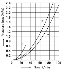 Valve pressure loss 