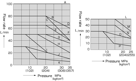 Permissible pressure - Flow rate valves