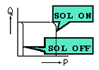 Solenoid cutoff control type