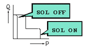 2-pressure, 2-flow control type with solenoid cutoff