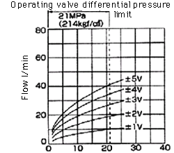 Valve differential pressure - Characteristics of flow