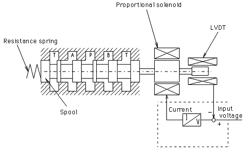 High Response Proportional Flow and Directional Control Valve