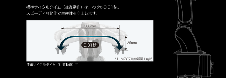 標準サイクルタイム（往復動作）は、わずか0.31秒。スピーディな動作で生産性を向上します。